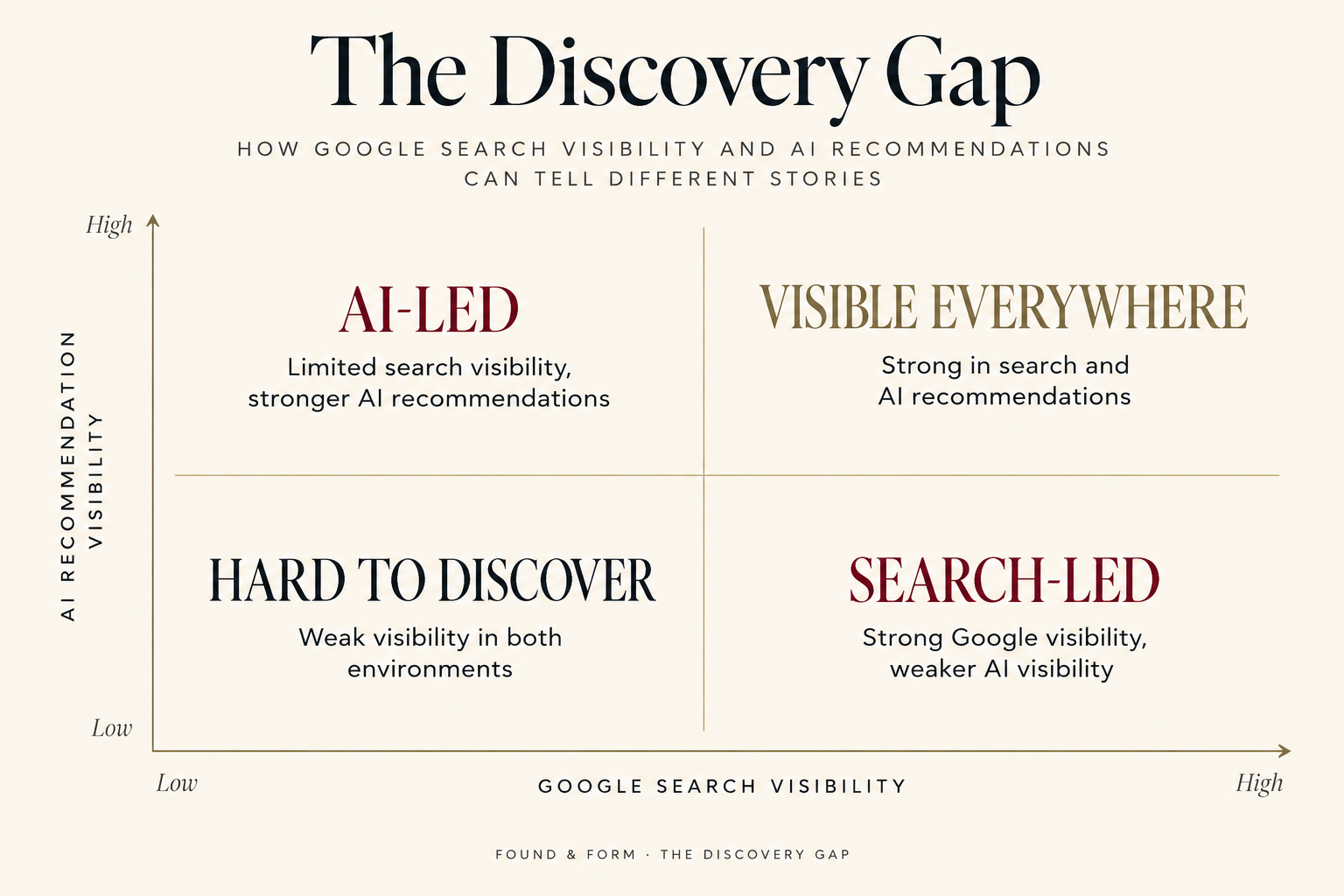 The Discovery Gap chart: AI-Led, Visible Everywhere, Hard to Discover and Search-Led, plotted by Google search visibility and AI recommendation visibility